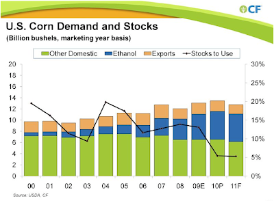 stock market corn